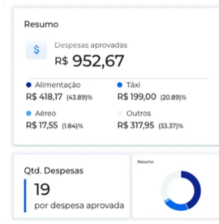 Plataforma da Stuo auxilia na gestão de despesas em tempo real.