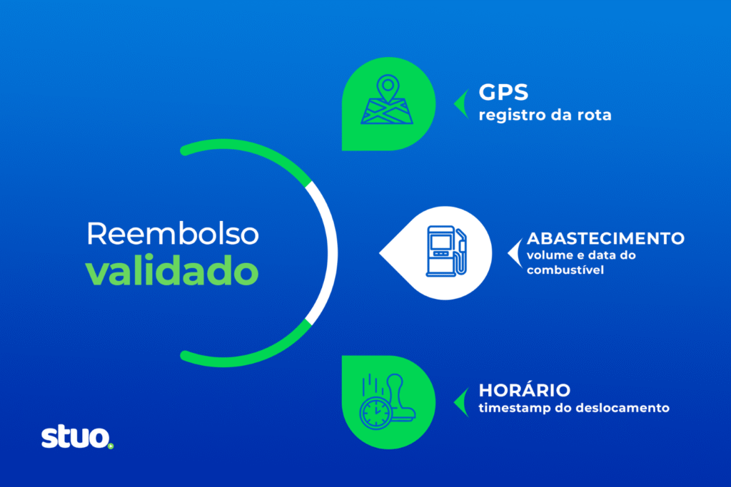 controle de quilometragem de forma automatizada com a Stuo