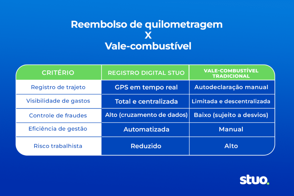 Tabela comparativa entre modelos de reembolso, destacando eficiência, visibilidade e risco de fraudes.