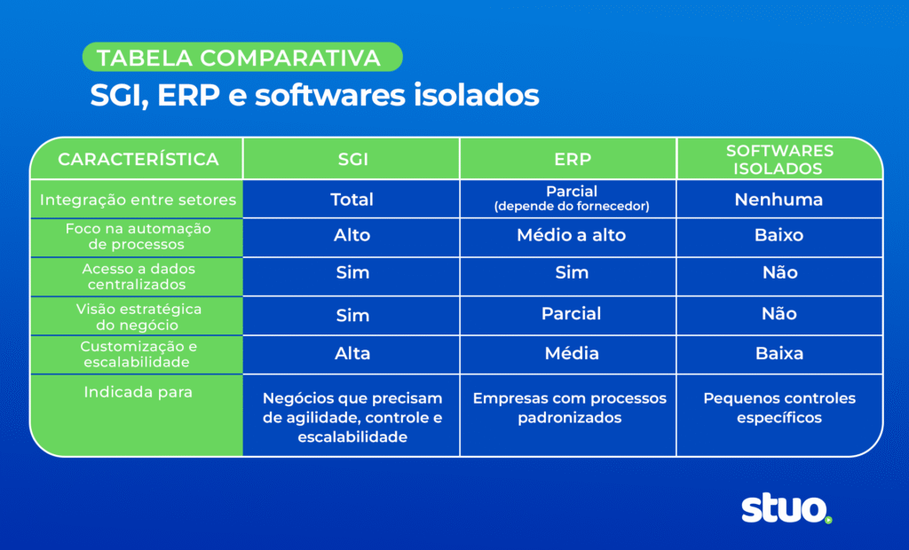 Tabela comparativa entre SGI, ERP e softwares isolados