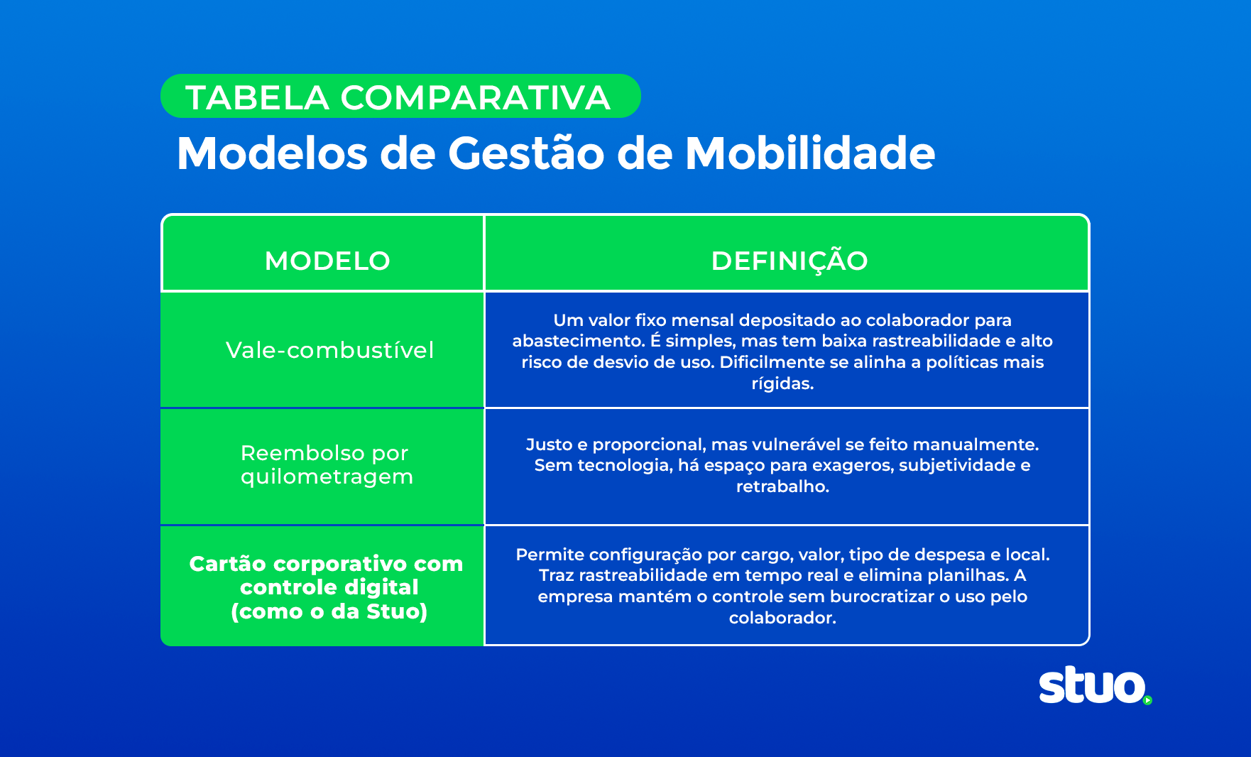Mobilidade corporativa inteligente: comparativo entre vale-combustível, reembolso manual e cartão Stuo.