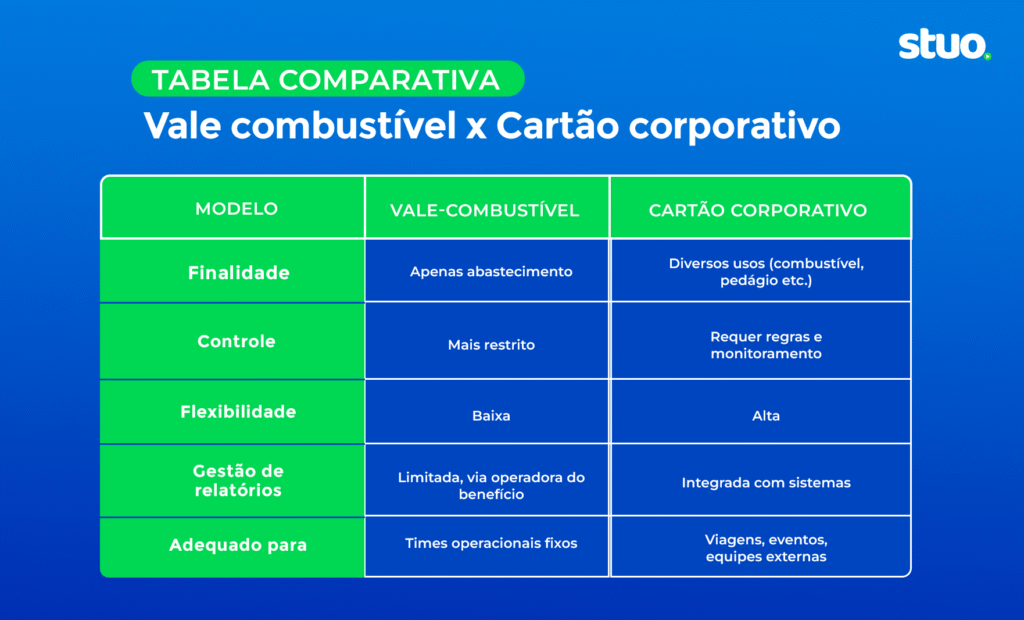 Tabela comparativa Vale combustível x Cartão corporativo 