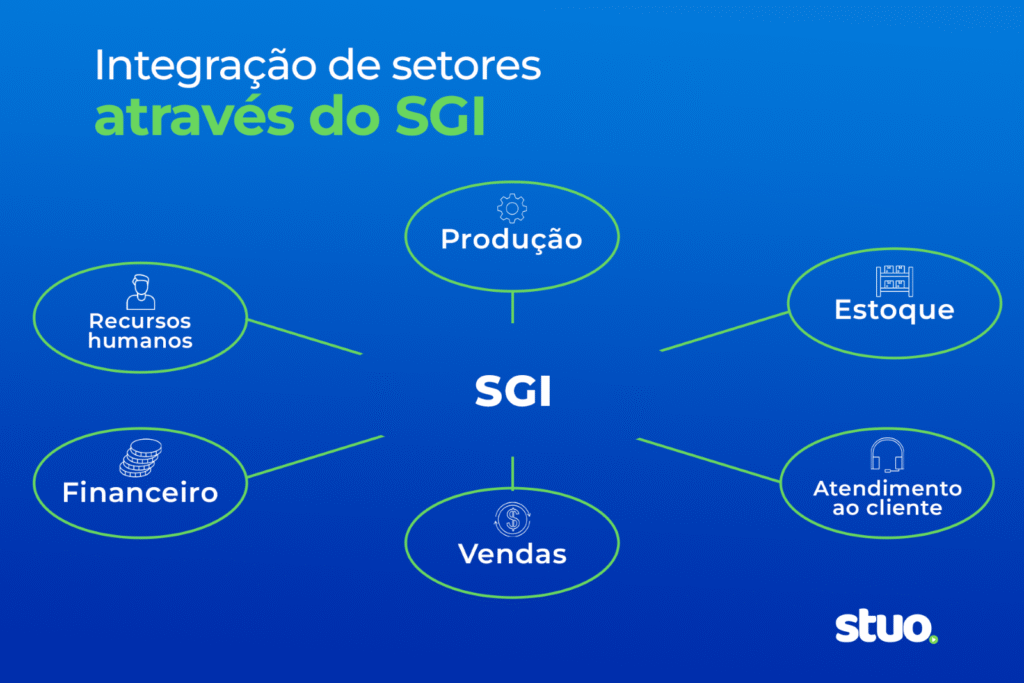 sistema de gestão integrado - entenda como é composto