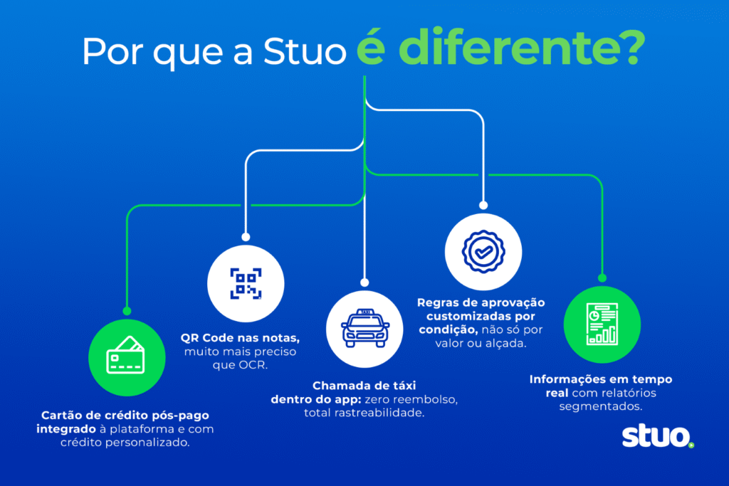 Diferenciais da plataforma de gestão integrada da Stuo. 